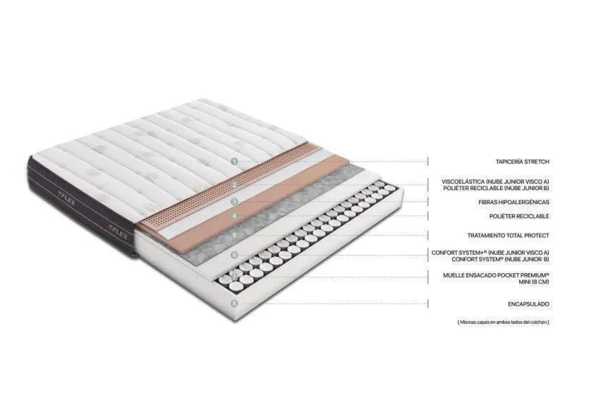 Colchón de Muelles Ensacados de 105x190 cm Flex NUBE VISCO JUNIOR A